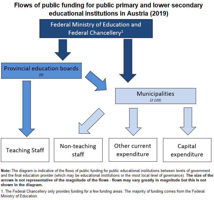 Diagram of funding flows - Austria