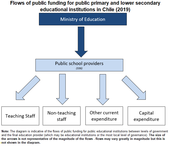 Diagram of funding flows - Chile