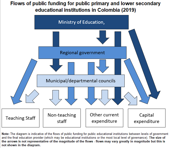 Funding Flows in Colombia