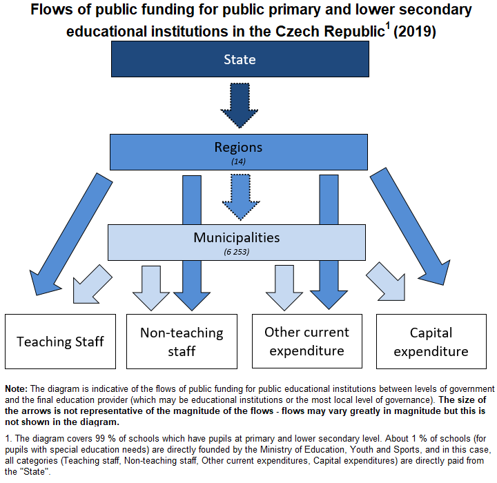 Diagram of funding flows - Czech Republic