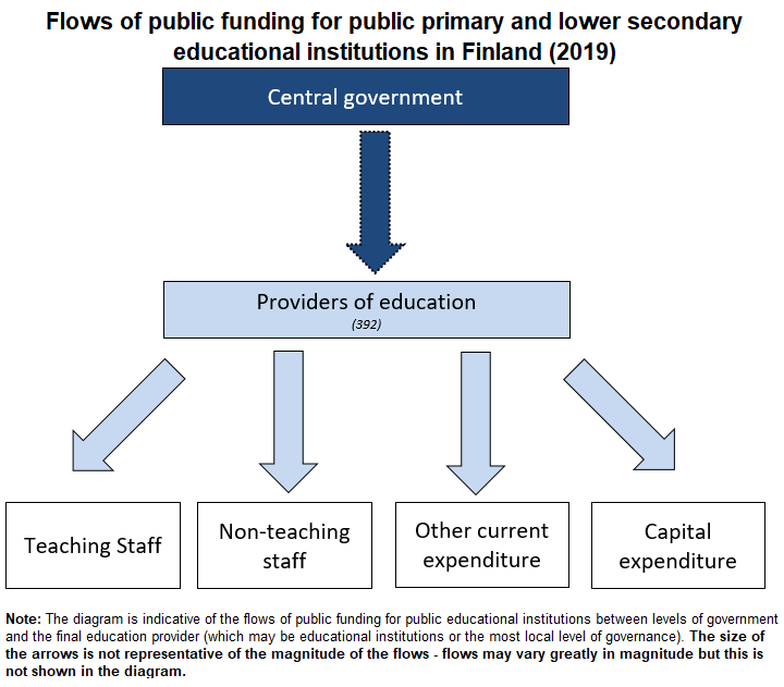 Diagram of funding flows - Finland