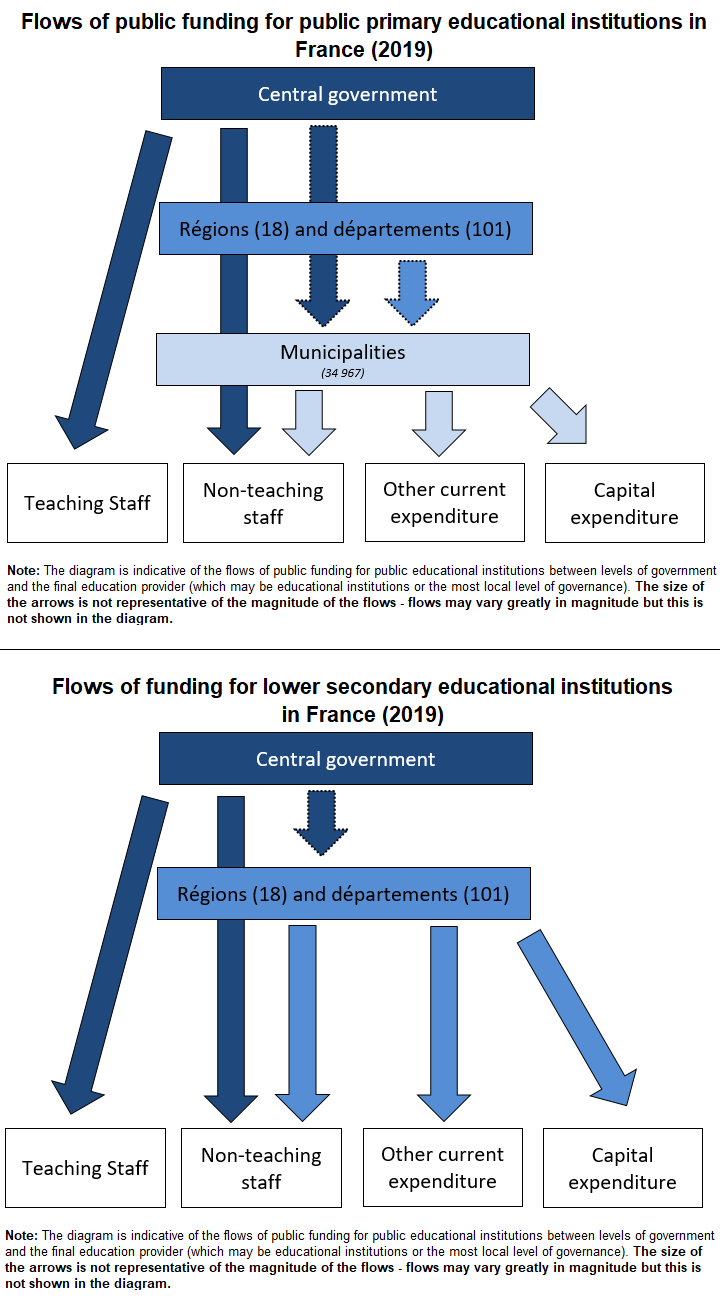 Funding Flows in France