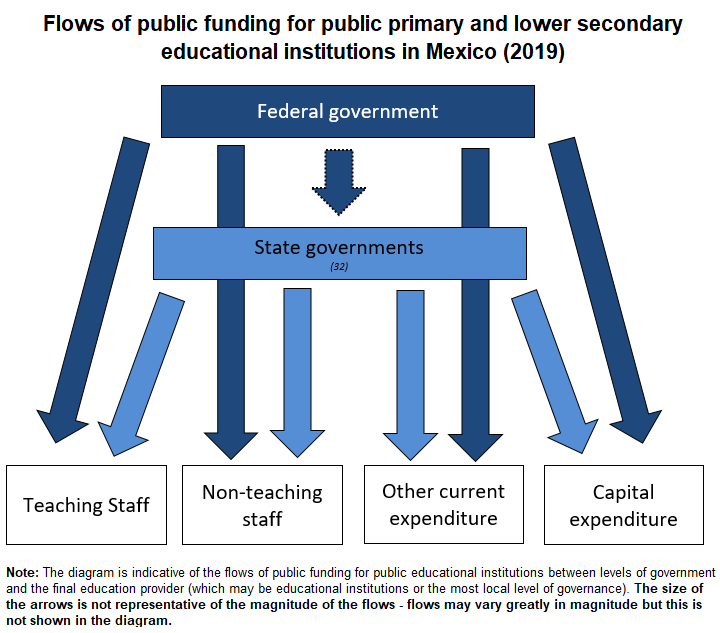 Diagram of funding flows - Mexico