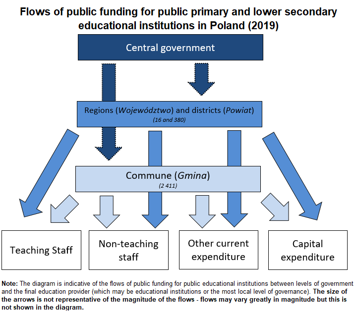 Diagram of funding flows - Poland