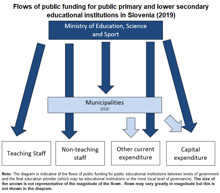 Diagram of funding flows - Slovenia