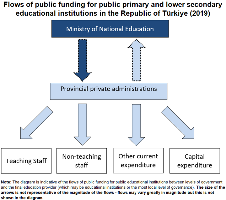 Funding Flows in Turkey