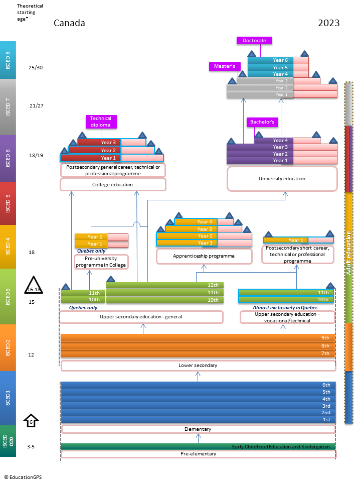 Education GPS Alberta Canada 