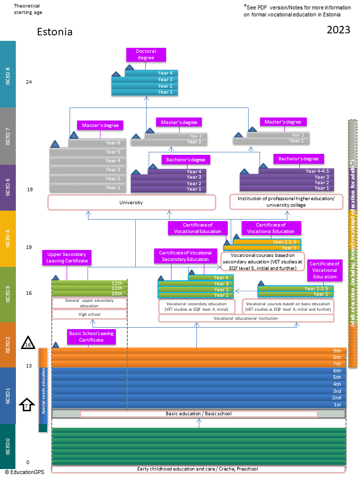 Education GPS Estonia