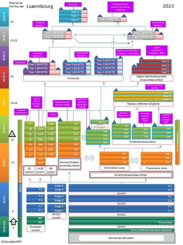 Education GPS Luxembourg