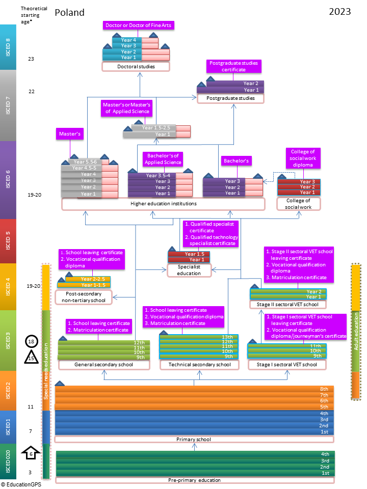 Education GPS Poland Overview Of The Education System EAG 2024 